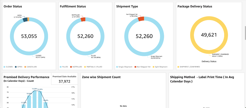 FenixCommerce Shipping Intelligence dashboard displaying carrier performance analytics, delivery KPIs, and cost optimization insights