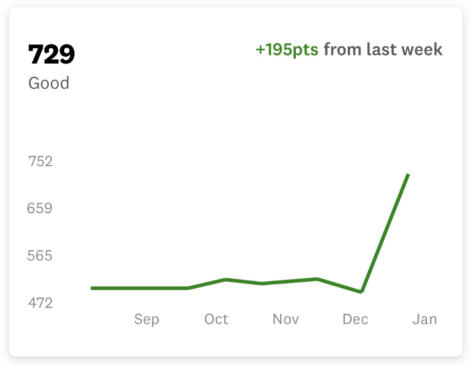 195 Point Score Increase